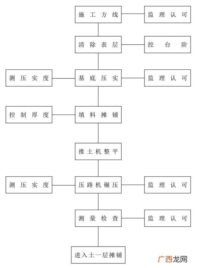 室内施工工艺流程与工序 装饰工程施工流程图