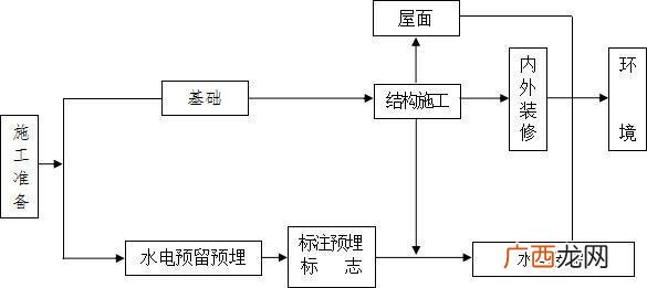 室内施工工艺流程与工序 装饰工程施工流程图