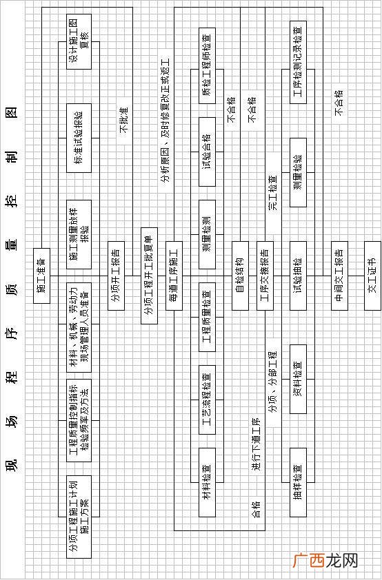 室内施工工艺流程与工序 装饰工程施工流程图