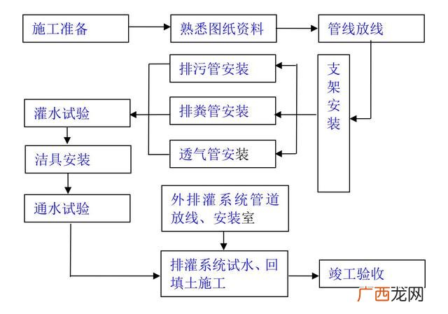 室内施工工艺流程与工序 装饰工程施工流程图