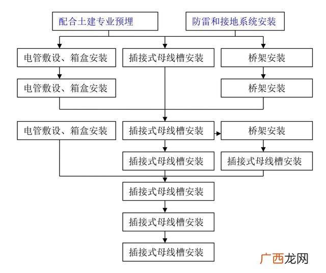 室内施工工艺流程与工序 装饰工程施工流程图