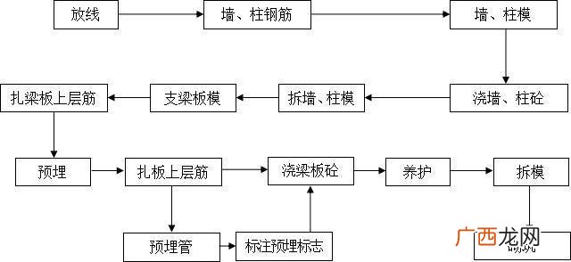 室内施工工艺流程与工序 装饰工程施工流程图