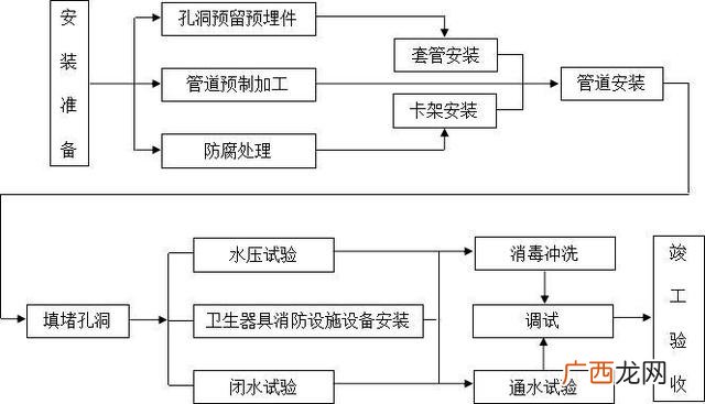 室内施工工艺流程与工序 装饰工程施工流程图