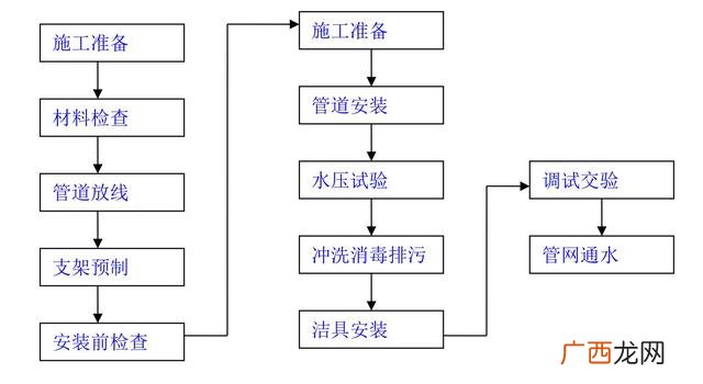 室内施工工艺流程与工序 装饰工程施工流程图