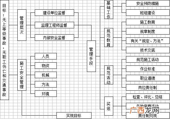 室内施工工艺流程与工序 装饰工程施工流程图
