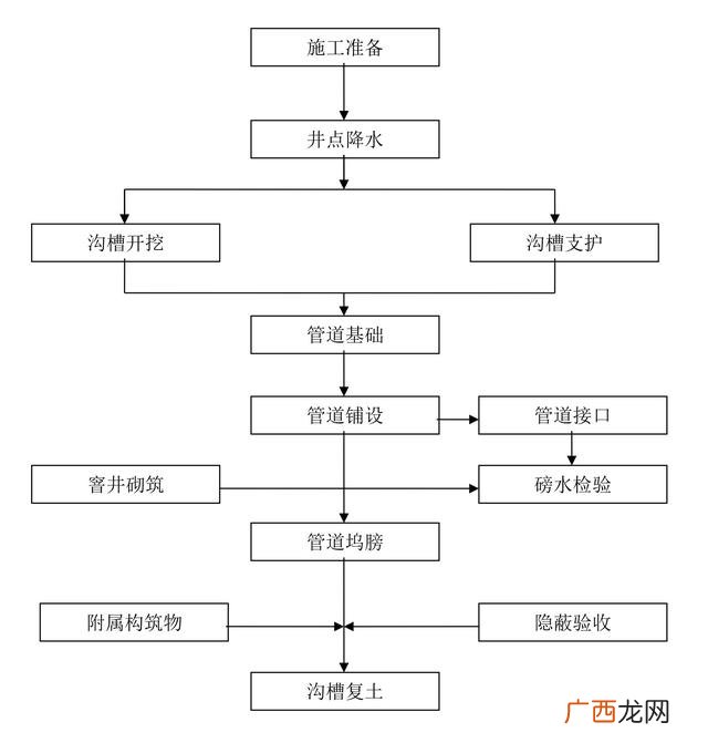 室内施工工艺流程与工序 装饰工程施工流程图