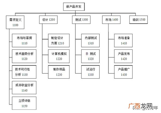 旅游wbs项目分解图 简单的wbs项目分解图