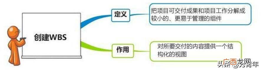 旅游wbs项目分解图 简单的wbs项目分解图