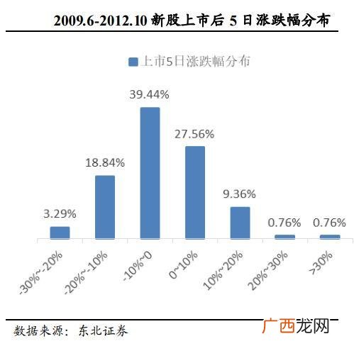 创业板打新需要什么条件 创业板注册制打新要求账户