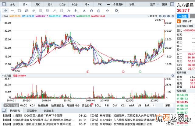 创业板涨幅大的股票,注册制创业板18只股票哪个涨幅