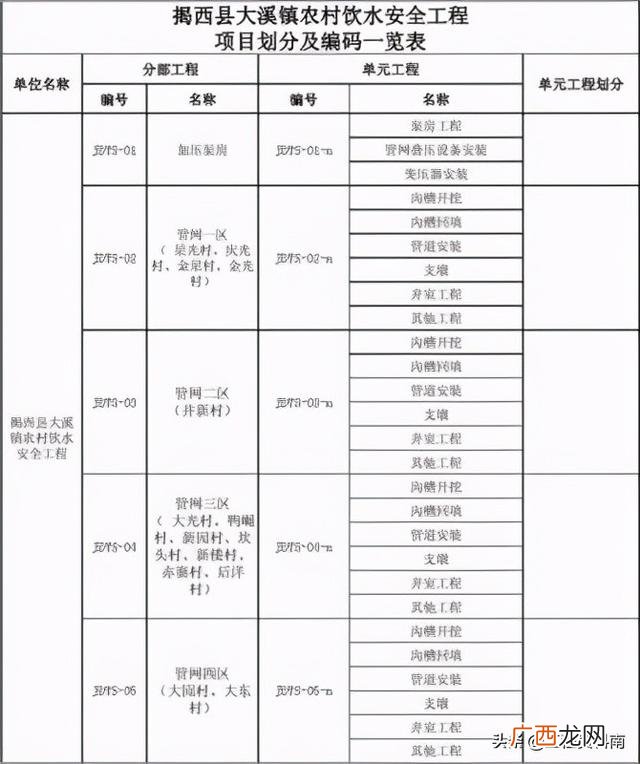 水利工程监理抽检比例,水利工程管道项目划分规范新规
