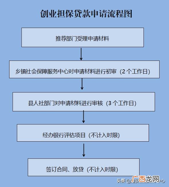 怎么申请扶贫企业,如何申请扶贫创业-