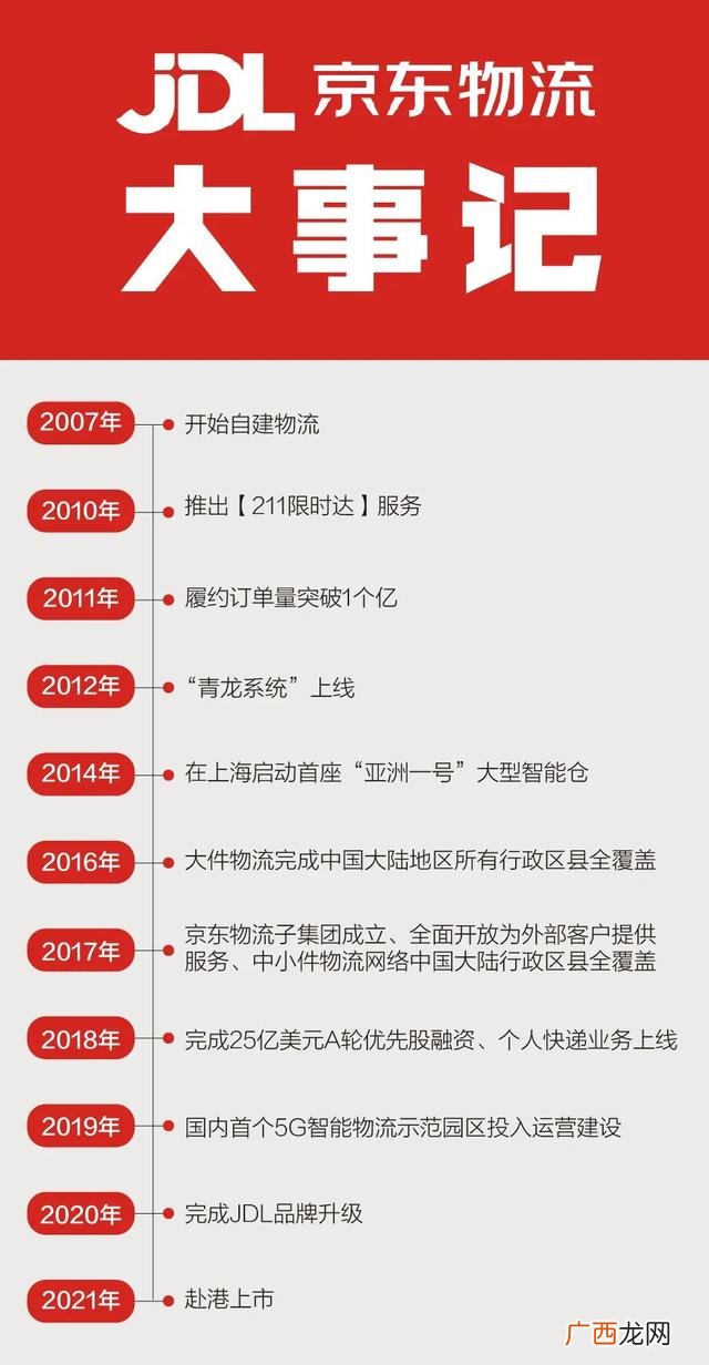 总结京东的发展历程 京东创业历程