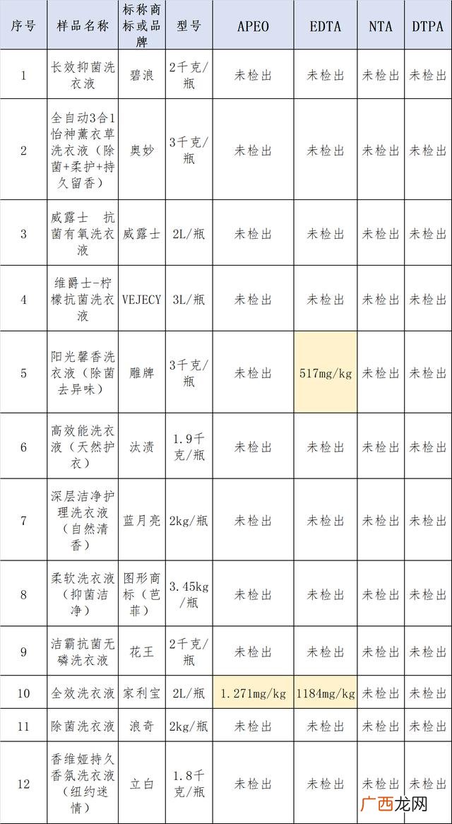 去污力对比标准洗衣液配方,洗涤剂的配方