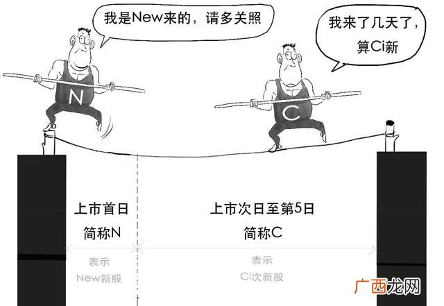 新股一般有几个涨停,创业板带c什么意思