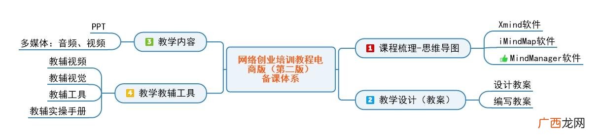 创业思维的五大原则 创新创业思维导图例子