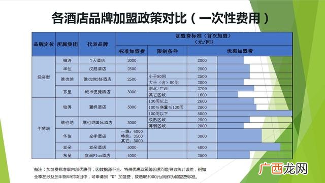 信誉好的快捷酒店加盟 香格里拉酒店加盟费用标准