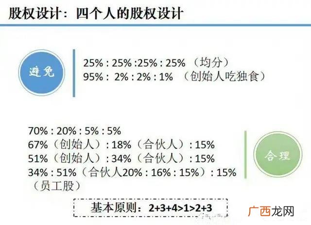 新公司最好的股权分配方案,四人合伙股权分配方案