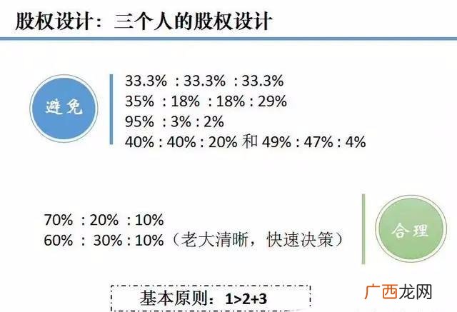 新公司最好的股权分配方案,四人合伙股权分配方案