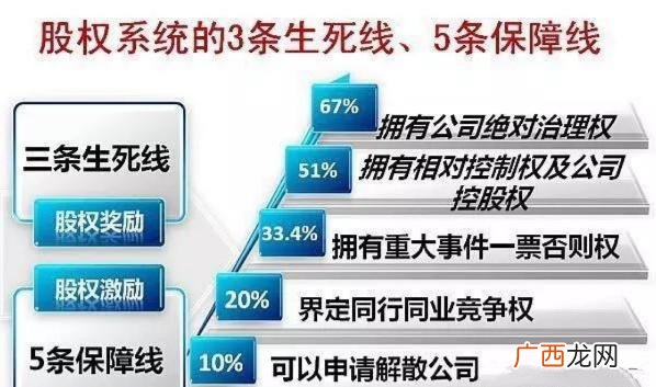 新公司最好的股权分配方案,四人合伙股权分配方案