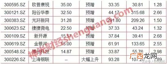 大盘白马股一览表 业绩最好的创业板股票