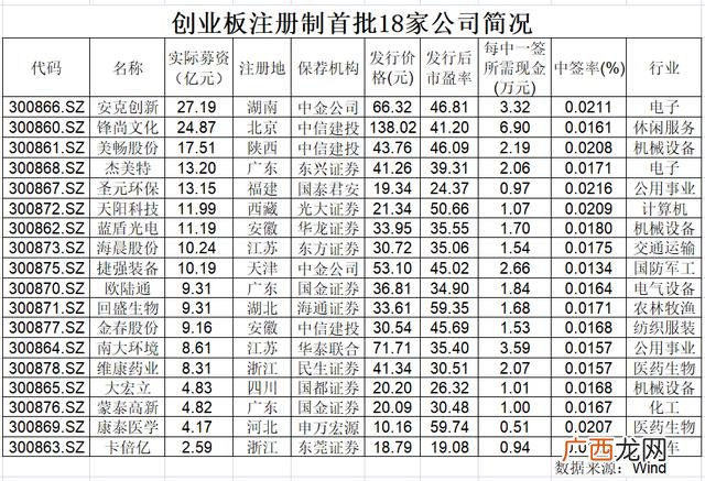 创业板注册制交易规则 创业板8月24日上市的公司有哪些