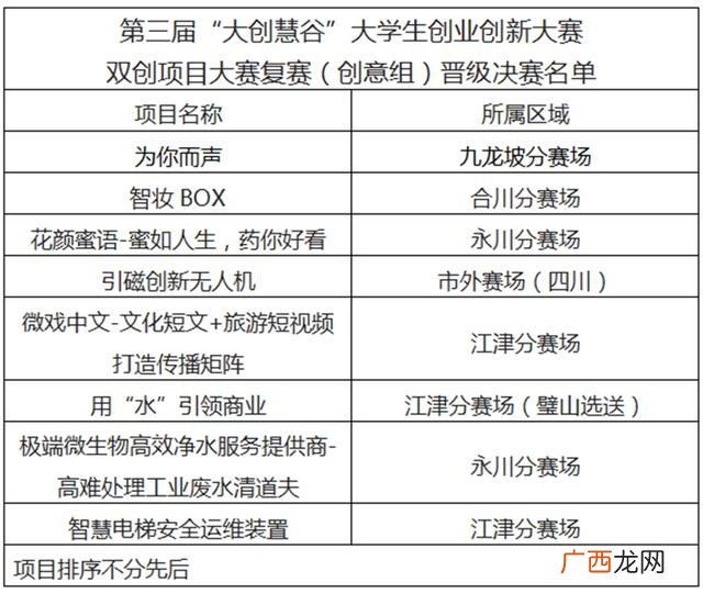 大创项目选题建议 创新创业选题方向