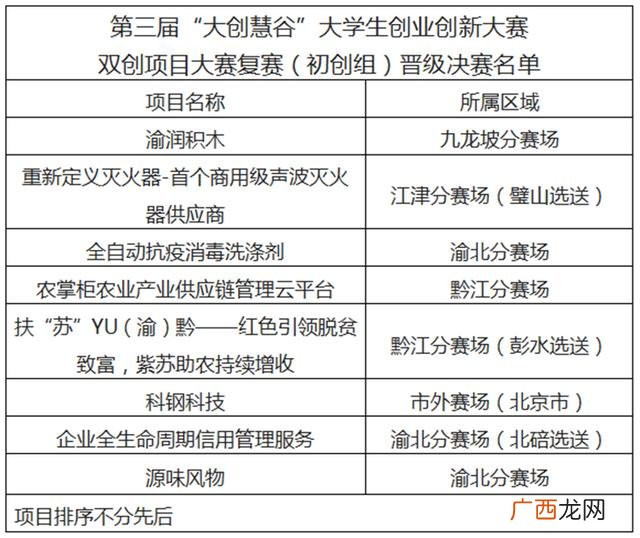 大创项目选题建议 创新创业选题方向