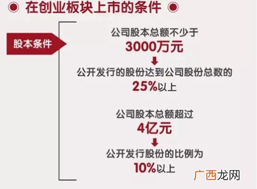 开创业板的条件是 创业板股开通条件