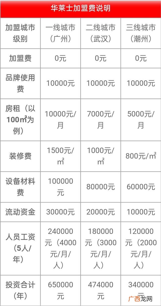 加盟汉堡包店费用多少,开一个小型汉堡店多少钱