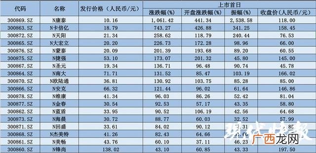 创业板新股一般翻几倍,创业板新股第一天交易规则