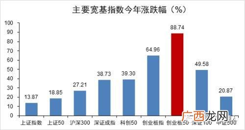 创业板龙头股票一览表 创业板50个股