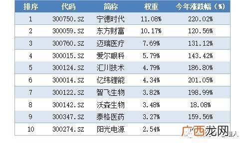 创业板龙头股票一览表 创业板50个股