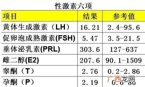 正常内分泌六项报告单,女性内分泌激素六项检查