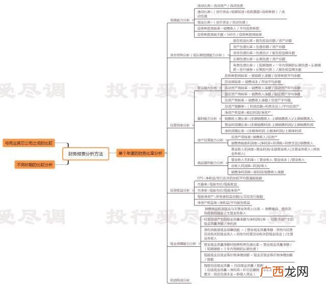 大学生财务分析 创业书的财务分析
