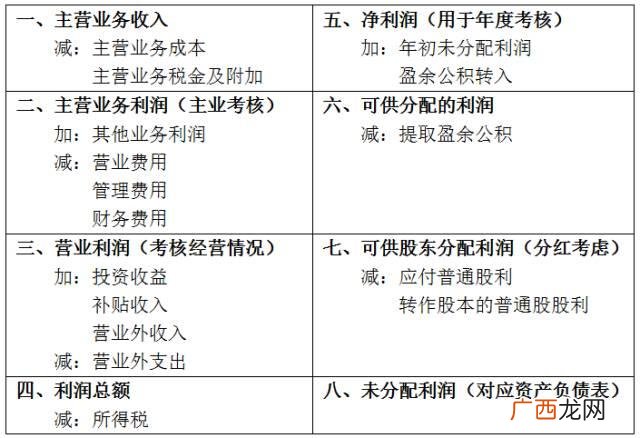 大学生财务分析 创业书的财务分析