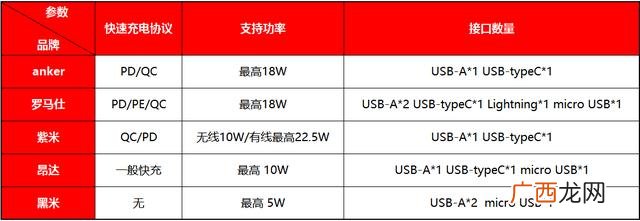 10000mah能充多少电 充电宝10000价格大概