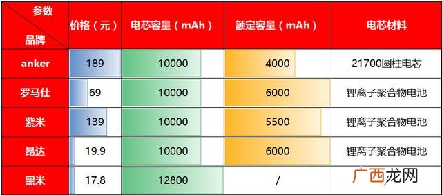 10000mah能充多少电 充电宝10000价格大概