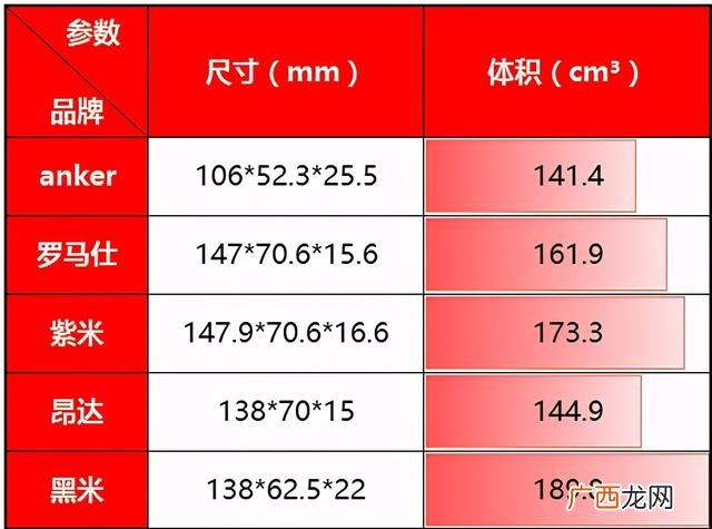 10000mah能充多少电 充电宝10000价格大概
