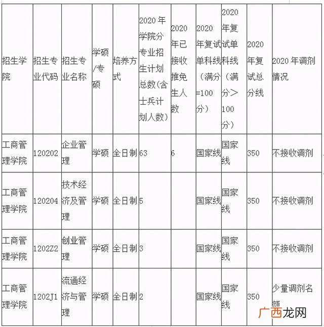 想创业选什么大学 考研创业教育专业