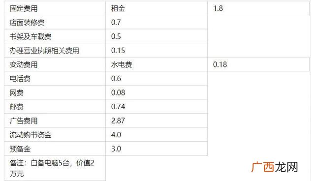 大学生创业计划书3000 创业设计书