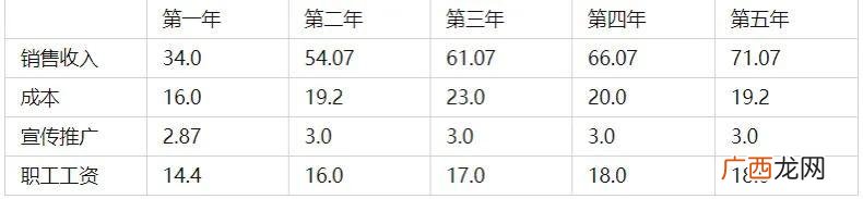 大学生创业计划书3000 创业设计书