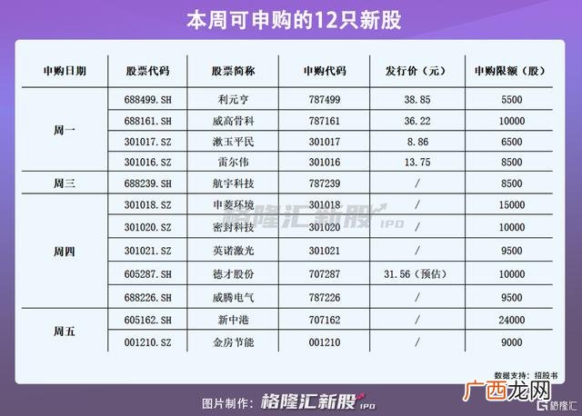 新股上市第一天怎么买,下周有创业板新股上市吗