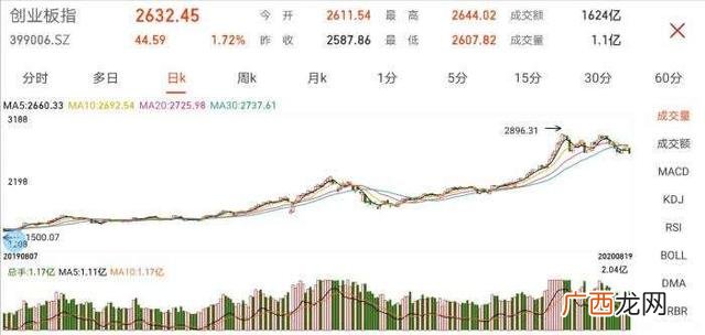 新股中签一般几个涨停 创业板过会到上市
