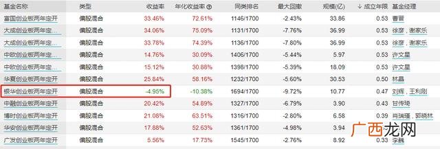 现在有创业板定开基金买吗,银华创业板两年定开基金股吧