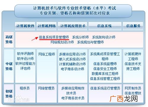国际项目管理师含金量高吗 信息系统项目管理师含金量