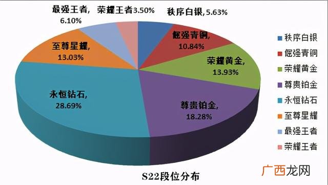 王者段位顺序,王者创业家