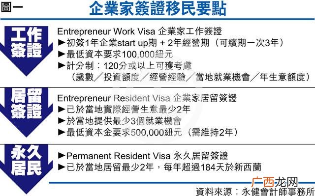 投资移民资金如何出去,新西兰创业移民