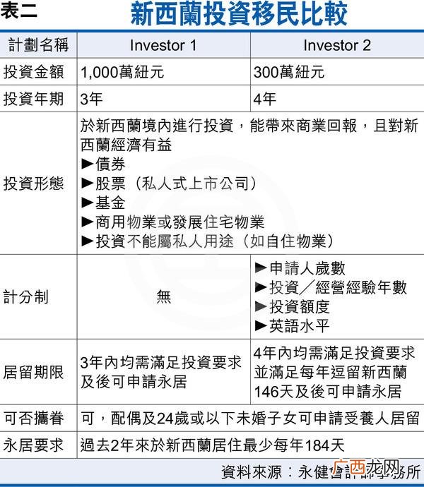 投资移民资金如何出去,新西兰创业移民
