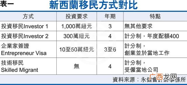 投资移民资金如何出去,新西兰创业移民